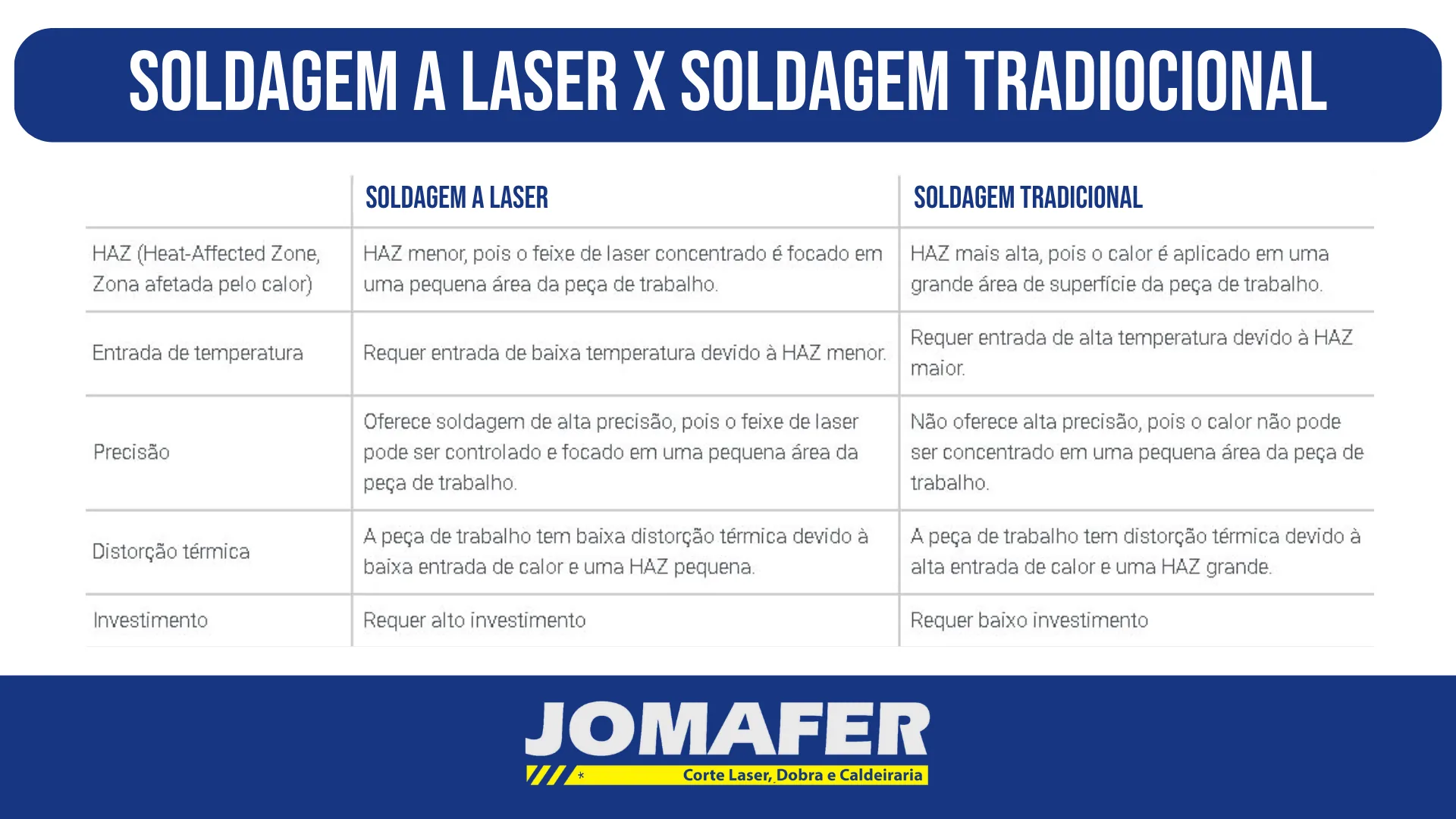 Comparativo: soldagem a laser x soldagem tradicional (zona afetada pelo calor, entrada de temperatura, precisão, distorção térmica e investimento)